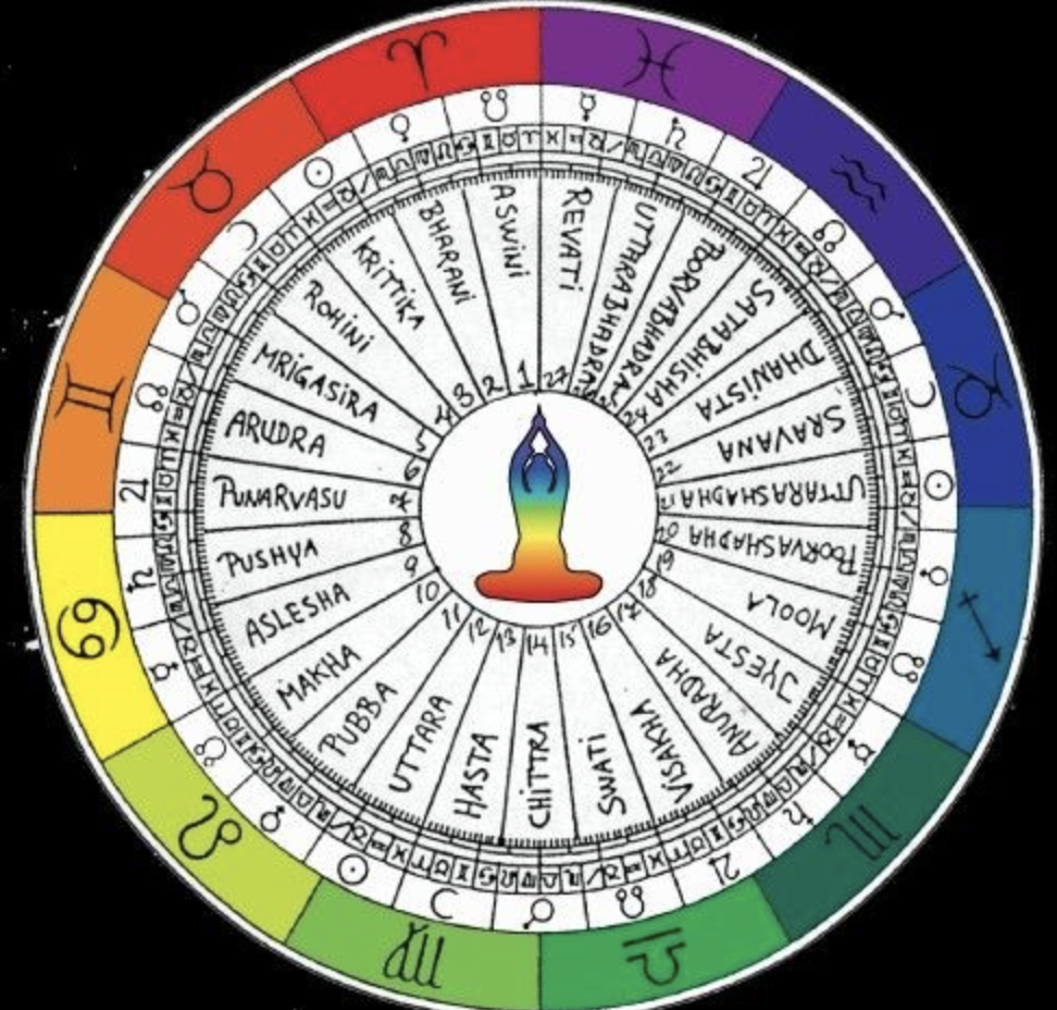 Traditional Lunar Mansions (Nakshatras): Meanings and Applications